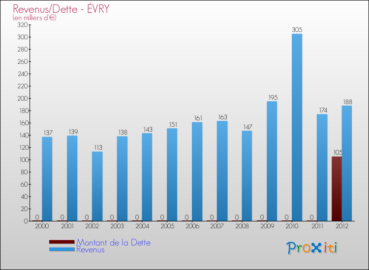 Evolution comparée de la dette et des revenus pour la commune de ÉVRY de 2000 à 2012 Comparaison de la dette et des revenus pour ÉVRY de 2000 à 2012