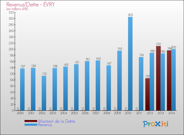 Evolution comparée de la dette et des revenus pour la commune de ÉVRY de 2000 à 2014 Comparaison de la dette et des revenus pour ÉVRY de 2000 à 2014