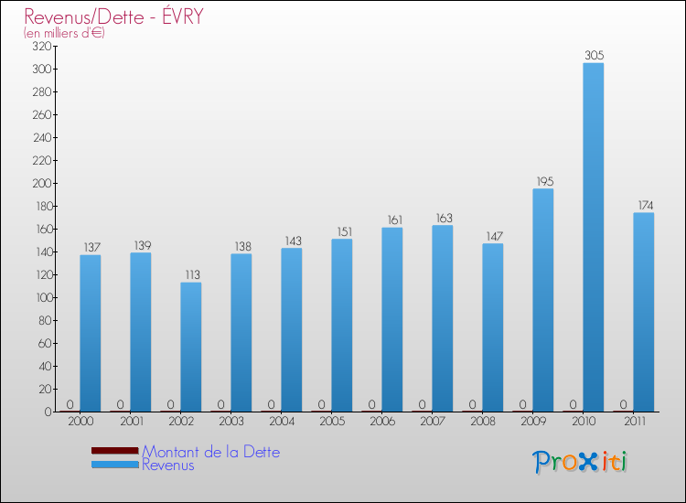 Evolution comparée de la dette et des revenus pour la commune de ÉVRY de 2000 à 2011 Comparaison de la dette et des revenus pour ÉVRY de 2000 à 2011