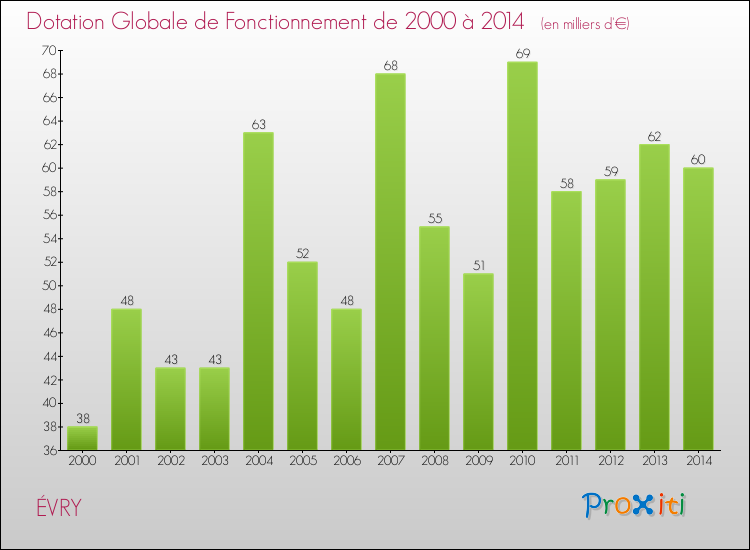 Evolution du montant de la Dotation Globale de Fonctionnement pour la commune de ÉVRY de 2000 à 2014 Evolution du montant de la Dotation Globale de Fonctionnement pour ÉVRY de 2000 à 2014