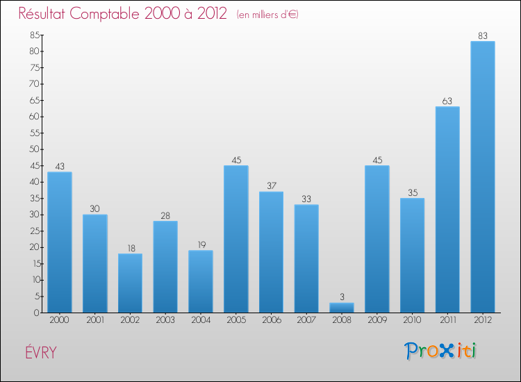Evolution du résultat comptable pour la commune de ÉVRY de 2000 à 2012 Evolution du résultat comptable pour ÉVRY de 2000 à 2012