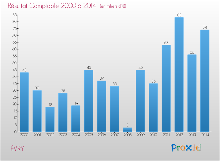 Evolution du résultat comptable pour la commune de ÉVRY de 2000 à 2014 Evolution du résultat comptable pour ÉVRY de 2000 à 2014