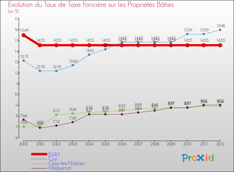 Evolution du taux de la taxe foncière sur le bati pour ÉVRY et les communes proches de 2000 à 2012 Comparaison des taux de taxe foncière sur le bati pour ÉVRY et les communes voisines de 2000 à 2012