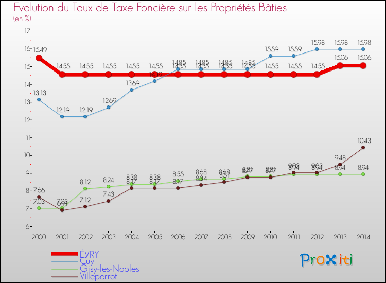 Evolution du taux de la taxe foncière sur le bati pour ÉVRY et les communes proches de 2000 à 2014 Comparaison des taux de taxe foncière sur le bati pour ÉVRY et les communes voisines de 2000 à 2014