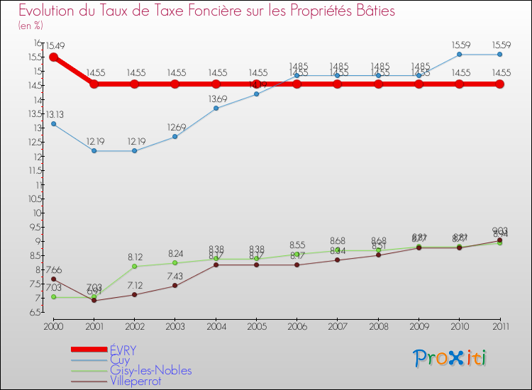 Evolution du taux de la taxe foncière sur le bati pour ÉVRY et les communes proches Comparaison des taux de taxe foncière sur le bati pour ÉVRY et les communes voisines