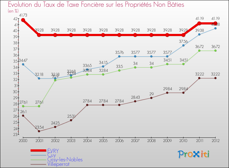 Evolution du taux de la taxe foncière sur les immeubles et terrains non batis pour ÉVRY et les communes proches de 2000 à 2012 Comparaison des taux de la taxe foncière sur les immeubles et terrains non batis pour ÉVRY et les communes voisines de 2000 à 2012