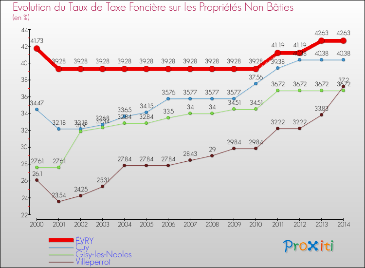 Evolution du taux de la taxe foncière sur les immeubles et terrains non batis pour ÉVRY et les communes proches de 2000 à 2014 Comparaison des taux de la taxe foncière sur les immeubles et terrains non batis pour ÉVRY et les communes voisines de 2000 à 2014