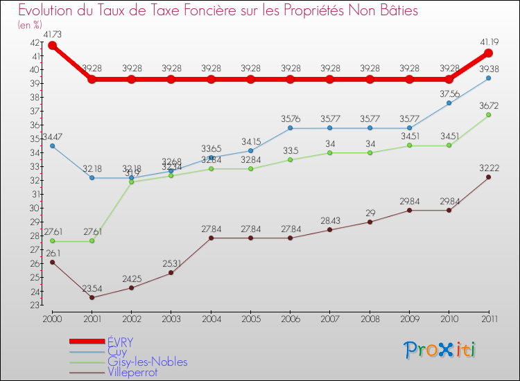 Evolution du taux de la taxe foncière sur les immeubles et terrains non batis pour ÉVRY et les communes proches Comparaison des taux de la taxe foncière sur les immeubles et terrains non batis pour ÉVRY et les communes voisines