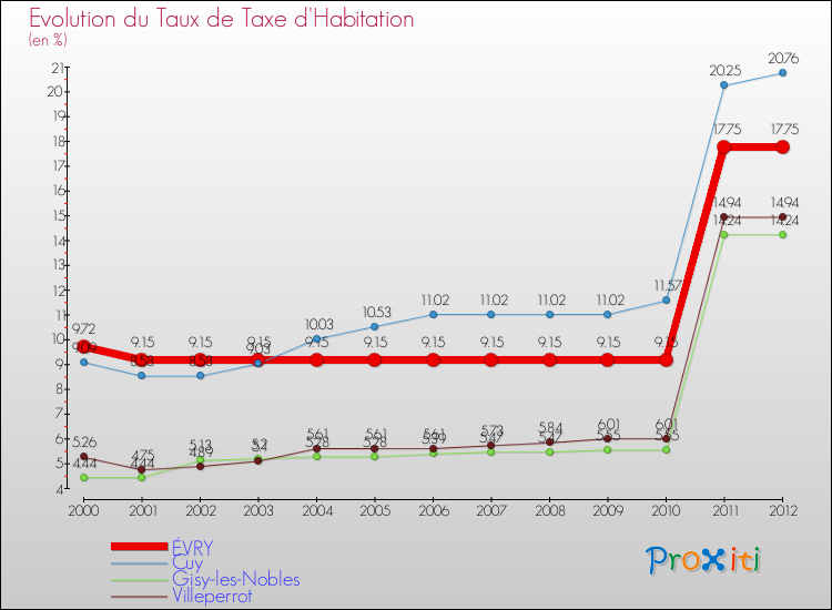 Evolution du taux de la taxe d'habitation pour ÉVRY et les communes proches Comparaison des taux de la taxe d'habitation pour ÉVRY et les communes voisines
