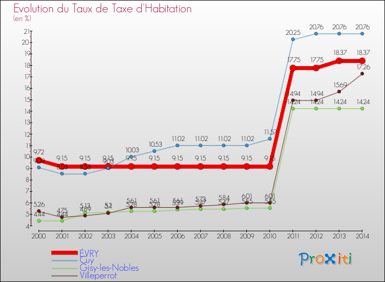 Evolution du taux de la taxe d'habitation pour ÉVRY et les communes proches de 2000 à 2014 Comparaison des taux de la taxe d'habitation pour ÉVRY et les communes voisines de 2000 à 2014