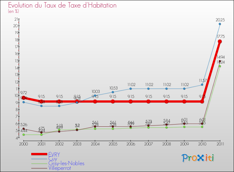 Evolution du taux de la taxe d'habitation pour ÉVRY et les communes proches Comparaison des taux de la taxe d'habitation pour ÉVRY et les communes voisines