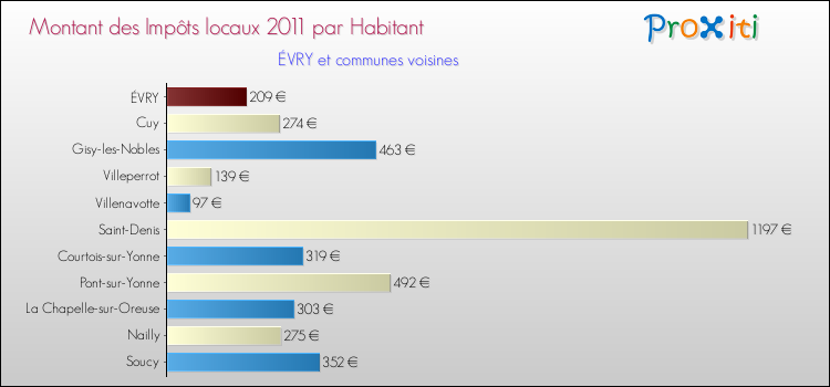 Montant des impôts locaux par Habitant pour ÉVRY et les communes proches Comparaison des impôts locaux par habitant pour ÉVRY et les communes voisines
