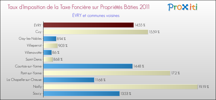 Taux d'imposition de la taxe foncière sur le bati 2011 pour ÉVRY et les communes proches Comparaison des taux d'imposition de la taxe foncière sur le bati 2011 pour ÉVRY et les communes voisines