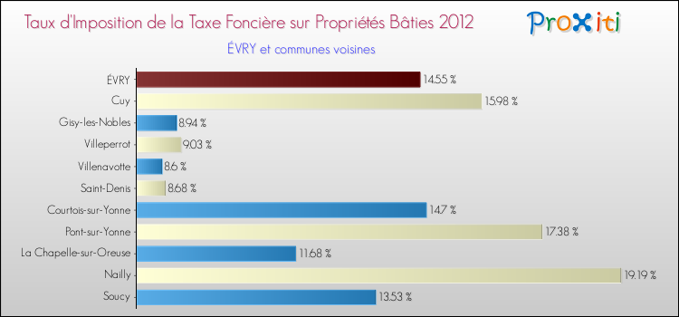 Taux d'imposition de la taxe foncière sur le bati 2012 pour ÉVRY et les communes proches Comparaison des taux d'imposition de la taxe foncière sur le bati 2012 pour ÉVRY et les communes voisines