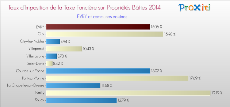 Taux d'imposition de la taxe foncière sur le bati 2014 pour ÉVRY et les communes proches Comparaison des taux d'imposition de la taxe foncière sur le bati 2014 pour ÉVRY et les communes voisines