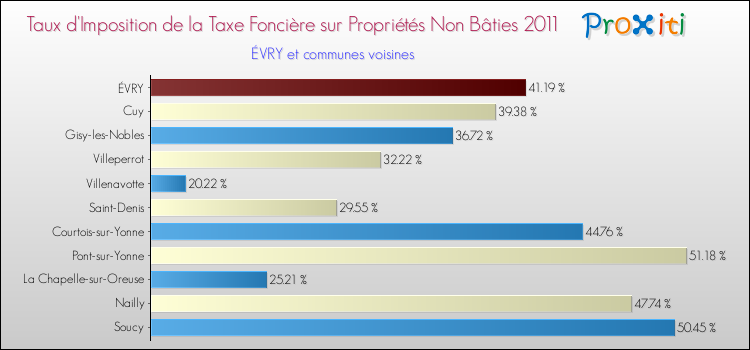Taux d'imposition de la taxe foncière sur les immeubles et terrains non batis 2011 pour ÉVRY et les communes proches Comparaison des taux d'imposition de la taxe foncière sur les immeubles et terrains non batis 2011 pour ÉVRY et les communes voisines