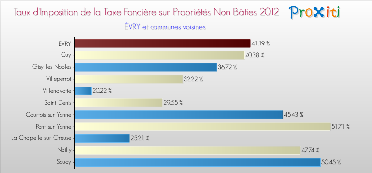 Taux d'imposition de la taxe foncière sur les immeubles et terrains non batis 2012 pour ÉVRY et les communes proches Comparaison des taux d'imposition de la taxe foncière sur les immeubles et terrains non batis 2012 pour ÉVRY et les communes voisines