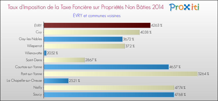 Taux d'imposition de la taxe foncière sur les immeubles et terrains non batis 2014 pour ÉVRY et les communes proches Comparaison des taux d'imposition de la taxe foncière sur les immeubles et terrains non batis 2014 pour ÉVRY et les communes voisines