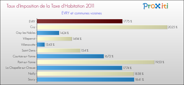 Taux d'imposition de la taxe d'habitation 2011 pour ÉVRY et les communes proches Comparaison des taux d'imposition de la taxe d'habitation 2011 pour ÉVRY et les communes voisines