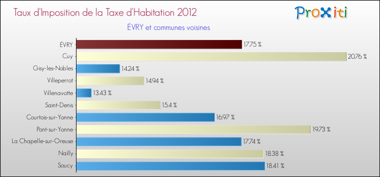Taux d'imposition de la taxe d'habitation 2012 pour ÉVRY et les communes proches Comparaison des taux d'imposition de la taxe d'habitation 2012 pour ÉVRY et les communes voisines