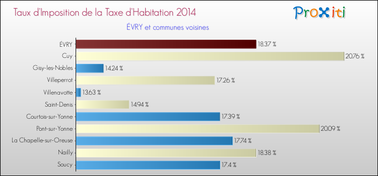 Taux d'imposition de la taxe d'habitation 2014 pour ÉVRY et les communes proches Comparaison des taux d'imposition de la taxe d'habitation 2014 pour ÉVRY et les communes voisines