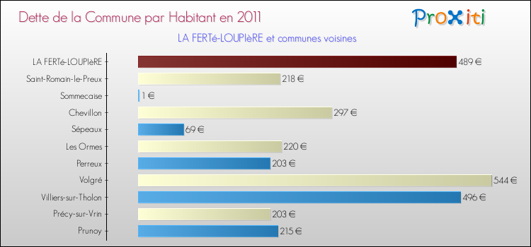Dette par habitant de la commune en 2011 pour LA FERTé-LOUPIèRE et les communes proches Comparaison de la dette par habitant de la commune en 2011 pour LA FERTé-LOUPIèRE et les communes voisines