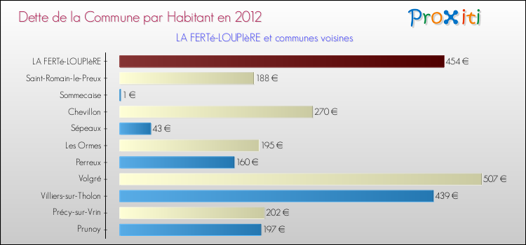 Dette par habitant de la commune en 2012 pour LA FERTé-LOUPIèRE et les communes proches Comparaison de la dette par habitant de la commune en 2012 pour LA FERTé-LOUPIèRE et les communes voisines