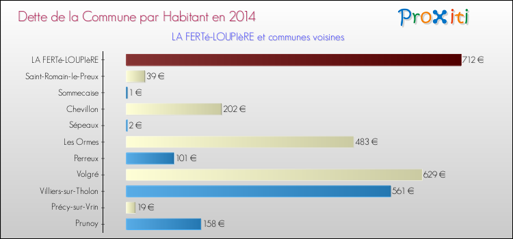 Dette par habitant de la commune en 2014 pour LA FERTé-LOUPIèRE et les communes proches Comparaison de la dette par habitant de la commune en 2014 pour LA FERTé-LOUPIèRE et les communes voisines