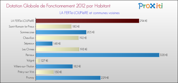 Montant des dotations globales de fonctionnement DGF par Habitant pour LA FERTé-LOUPIèRE et les communes proches Comparaison des des dotations globales de fonctionnement DGF par habitant pour LA FERTé-LOUPIèRE et les communes voisines