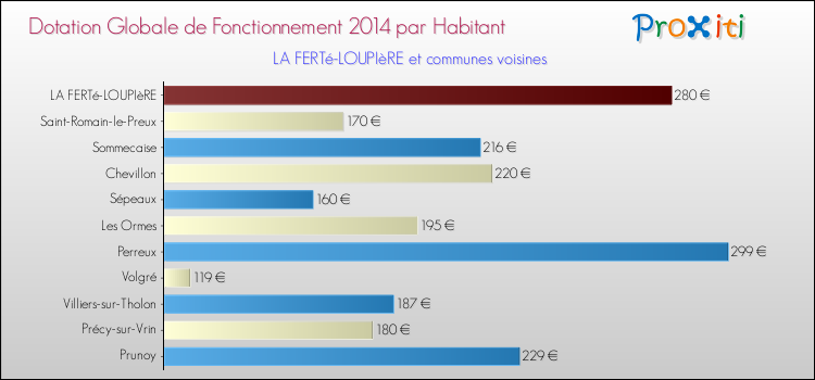 Montant des dotations globales de fonctionnement DGF par Habitant pour LA FERTé-LOUPIèRE et les communes proches en 2014. Comparaison des des dotations globales de fonctionnement DGF par habitant pour LA FERTé-LOUPIèRE et les communes voisines en 2014.