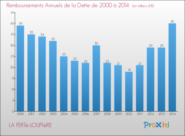 Evolution de l'annuité de la dette pour la commune de LA FERTé-LOUPIèRE de 2000 à 2014 Annuités de la dette pour LA FERTé-LOUPIèRE de 2000 à 2014