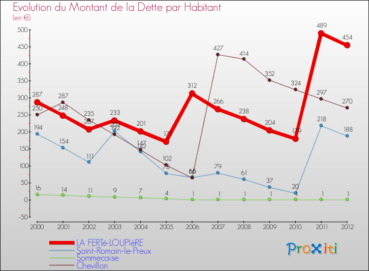 Evolution de la dette par habitant pour la commune de LA FERTé-LOUPIèRE et les communes proches de 2000 à 2012 Comparaison de la dette par habitant pour LA FERTé-LOUPIèRE et les communes voisines de 2000 à 2012