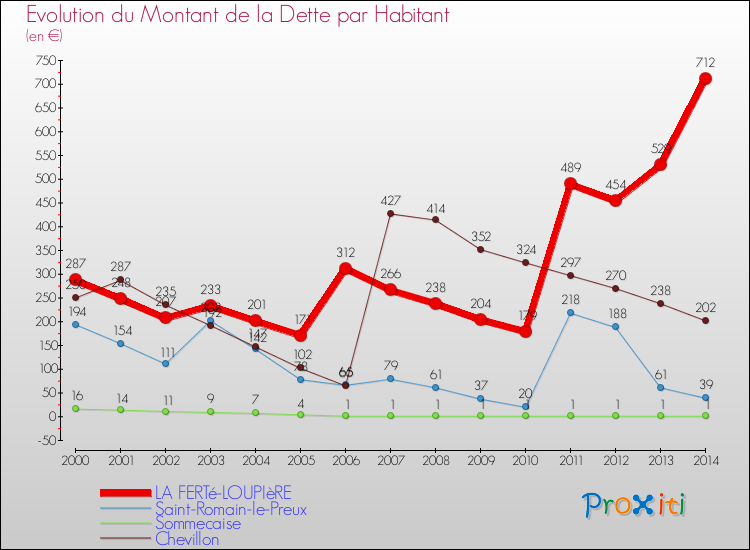 Evolution de la dette par habitant pour la commune de LA FERTé-LOUPIèRE et les communes proches de 2000 à 2014 Comparaison de la dette par habitant pour LA FERTé-LOUPIèRE et les communes voisines de 2000 à 2014