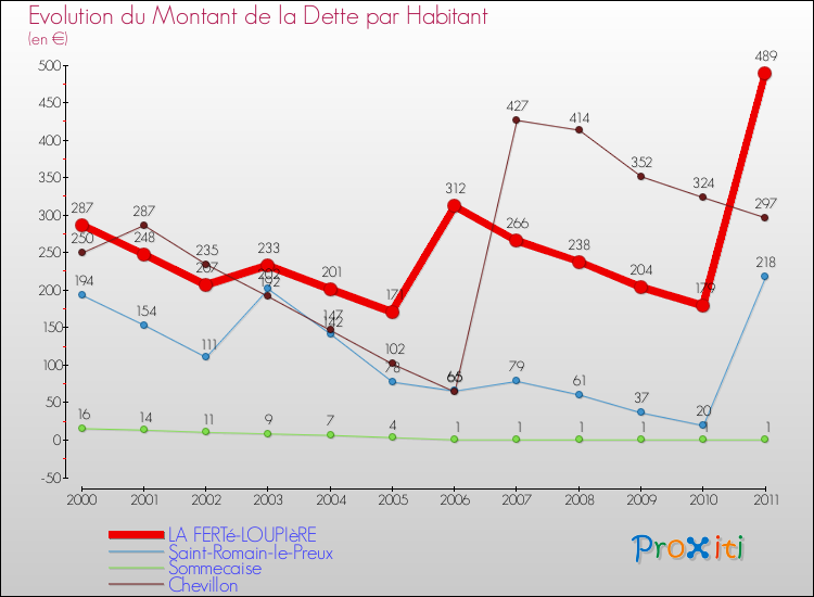 Evolution de la dette par habitant pour la commune de LA FERTé-LOUPIèRE et les communes proches Comparaison de la dette par habitant pour LA FERTé-LOUPIèRE et les communes voisines