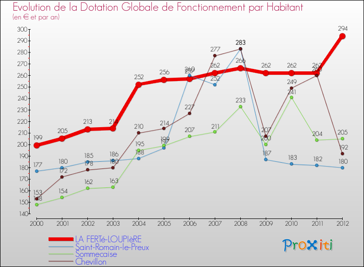 Evolution et montant de la dotation globale de fonctionnement par Habitant pour LA FERTé-LOUPIèRE et les communes proches Comparaison des dotations globales de fonctionnement par habitant pour LA FERTé-LOUPIèRE et les communes voisines
