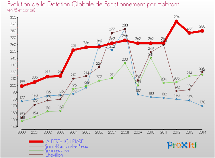 Evolution et montant de la dotation globale de fonctionnement par Habitant pour LA FERTé-LOUPIèRE et les communes proches de 2000 à 2014. Comparaison des dotations globales de fonctionnement par habitant pour LA FERTé-LOUPIèRE et les communes voisines de 2000 à 2014.