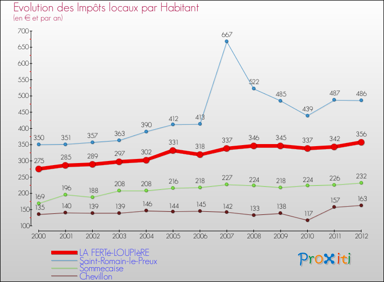 Evolution et montant des impôts locaux par Habitant pour LA FERTé-LOUPIèRE et les communes proches Comparaison des impôts locaux par habitant pour LA FERTé-LOUPIèRE et les communes voisines