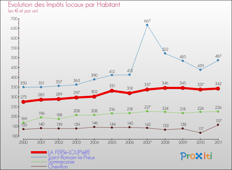 Evolution et montant des impôts locaux par Habitant pour LA FERTé-LOUPIèRE et les communes proches Comparaison des impôts locaux par habitant pour LA FERTé-LOUPIèRE et les communes voisines