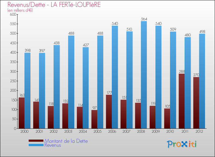 Evolution comparée de la dette et des revenus pour la commune de LA FERTé-LOUPIèRE de 2000 à 2012 Comparaison de la dette et des revenus pour LA FERTé-LOUPIèRE de 2000 à 2012