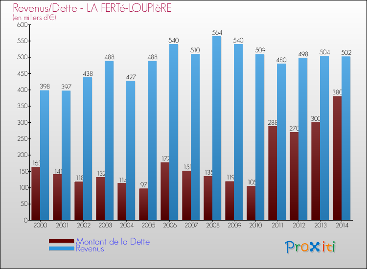 Evolution comparée de la dette et des revenus pour la commune de LA FERTé-LOUPIèRE de 2000 à 2014 Comparaison de la dette et des revenus pour LA FERTé-LOUPIèRE de 2000 à 2014