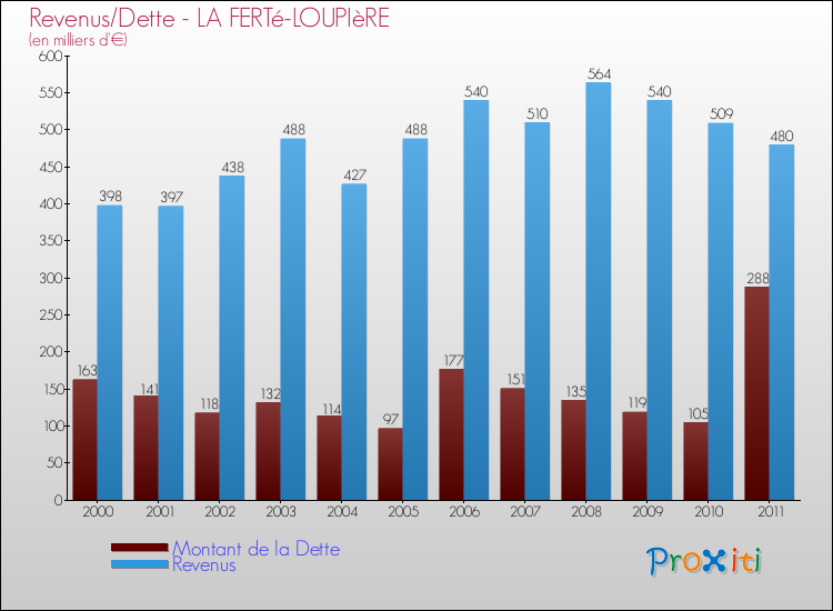 Evolution comparée de la dette et des revenus pour la commune de LA FERTé-LOUPIèRE de 2000 à 2011 Comparaison de la dette et des revenus pour LA FERTé-LOUPIèRE de 2000 à 2011