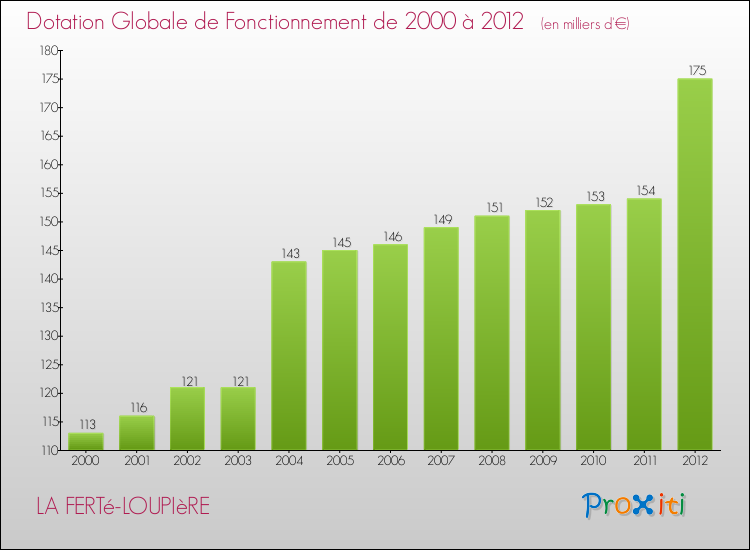 Evolution du montant de la Dotation Globale de Fonctionnement pour la commune de LA FERTé-LOUPIèRE de 2000 à 2012 Evolution du montant de la Dotation Globale de Fonctionnement pour LA FERTé-LOUPIèRE de 2000 à 2012