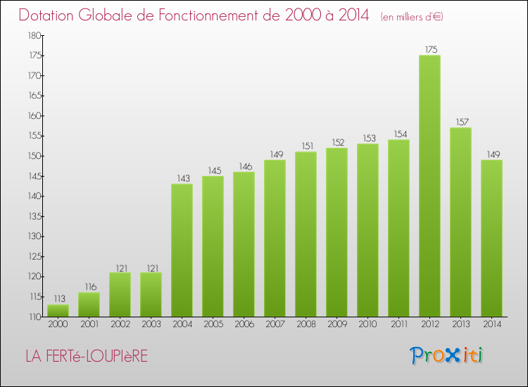 Evolution du montant de la Dotation Globale de Fonctionnement pour la commune de LA FERTé-LOUPIèRE de 2000 à 2014 Evolution du montant de la Dotation Globale de Fonctionnement pour LA FERTé-LOUPIèRE de 2000 à 2014