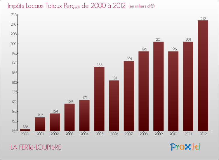 Evolution des Impôts Locaux pour la commune de LA FERTé-LOUPIèRE de 2000 à 2012 Evolution des Impôts Locaux pour LA FERTé-LOUPIèRE de 2000 à 2012