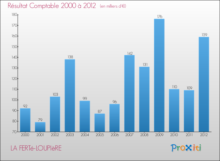 Evolution du résultat comptable pour la commune de LA FERTé-LOUPIèRE de 2000 à 2012 Evolution du résultat comptable pour LA FERTé-LOUPIèRE de 2000 à 2012