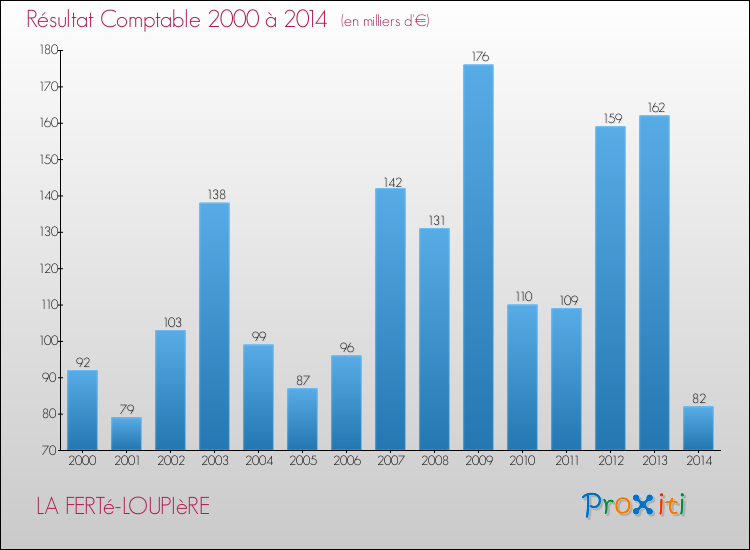 Evolution du résultat comptable pour la commune de LA FERTé-LOUPIèRE de 2000 à 2014 Evolution du résultat comptable pour LA FERTé-LOUPIèRE de 2000 à 2014