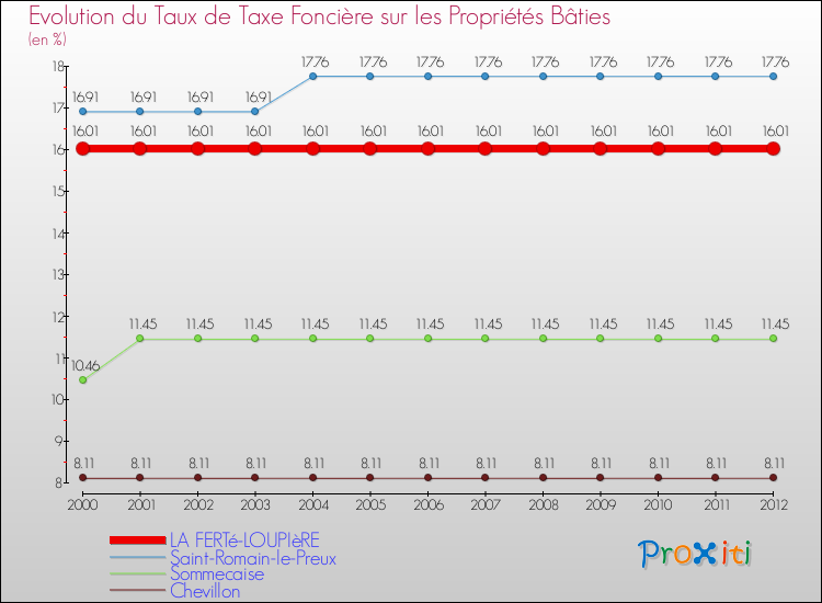 Evolution du taux de la taxe foncière sur le bati pour LA FERTé-LOUPIèRE et les communes proches de 2000 à 2012 Comparaison des taux de taxe foncière sur le bati pour LA FERTé-LOUPIèRE et les communes voisines de 2000 à 2012