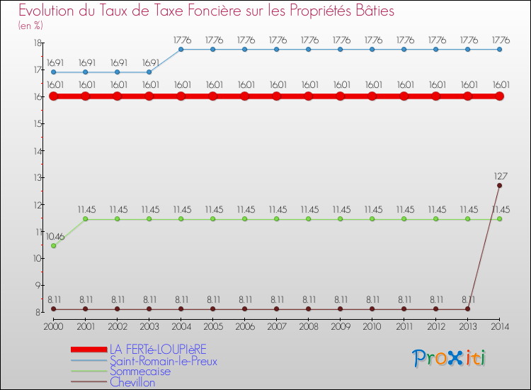Evolution du taux de la taxe foncière sur le bati pour LA FERTé-LOUPIèRE et les communes proches de 2000 à 2014 Comparaison des taux de taxe foncière sur le bati pour LA FERTé-LOUPIèRE et les communes voisines de 2000 à 2014
