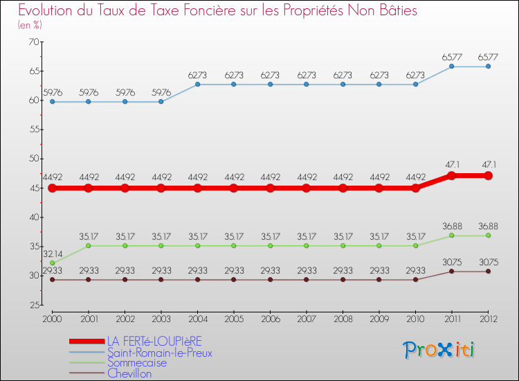 Evolution du taux de la taxe foncière sur les immeubles et terrains non batis pour LA FERTé-LOUPIèRE et les communes proches de 2000 à 2012 Comparaison des taux de la taxe foncière sur les immeubles et terrains non batis pour LA FERTé-LOUPIèRE et les communes voisines de 2000 à 2012
