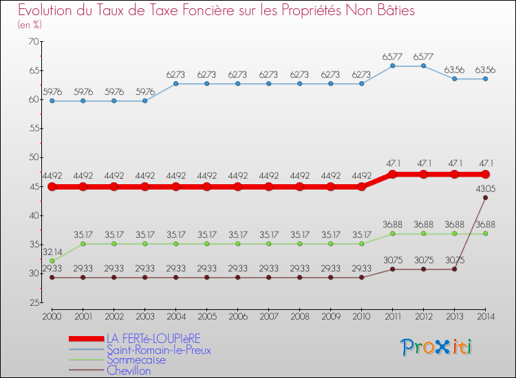Evolution du taux de la taxe foncière sur les immeubles et terrains non batis pour LA FERTé-LOUPIèRE et les communes proches de 2000 à 2014 Comparaison des taux de la taxe foncière sur les immeubles et terrains non batis pour LA FERTé-LOUPIèRE et les communes voisines de 2000 à 2014